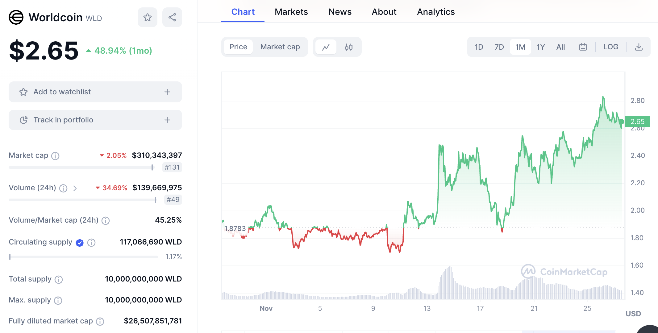 Worldcoin price chart